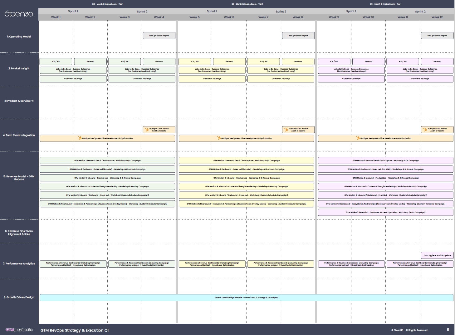 GTM Playbook 12m Timeline Q3